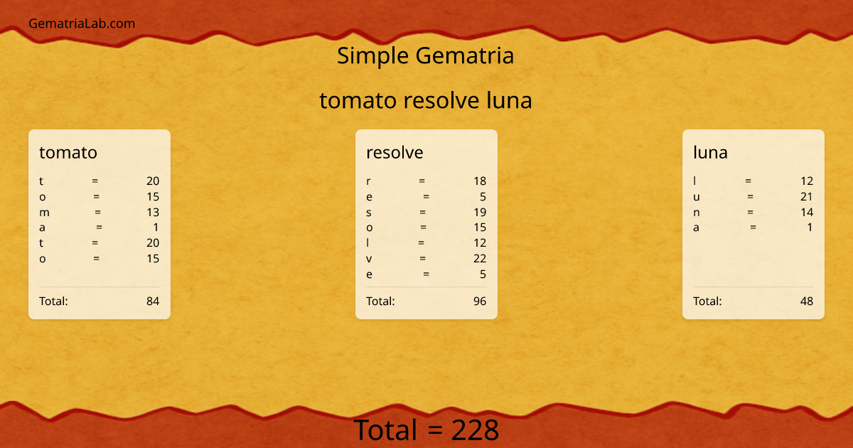 tomato resolve luna in simple Gematria